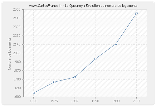 Le Quesnoy : Evolution du nombre de logements